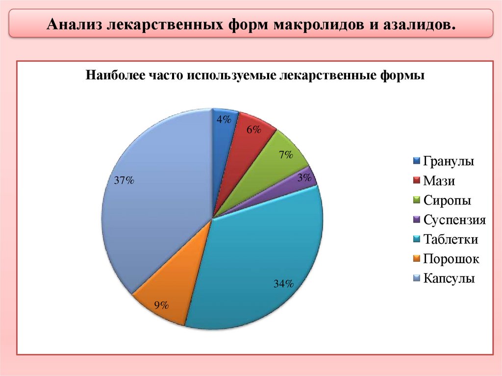 Анализ лекарства