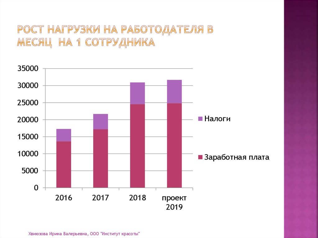 РОСТ нагрузки на работодателя в месяц на 1 сотрудника