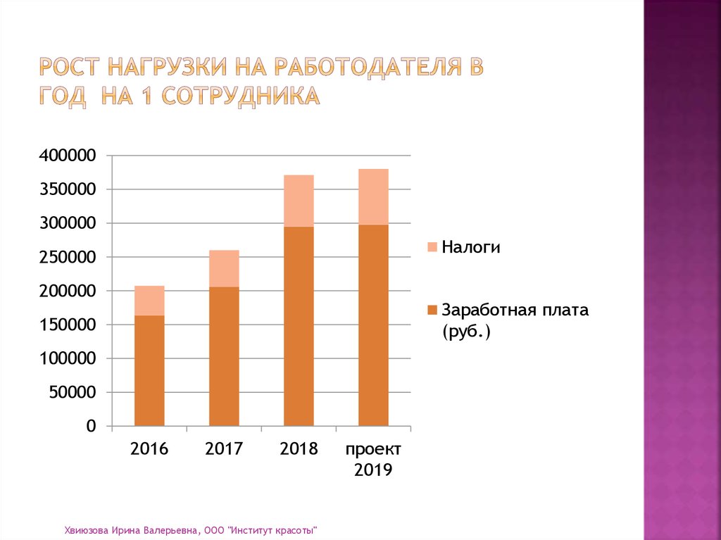 РОСТ нагрузки на работодателя в год на 1 сотрудника