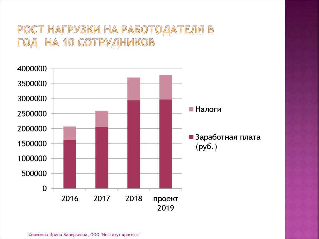 РОСТ нагрузки на работодателя в год на 10 сотрудников