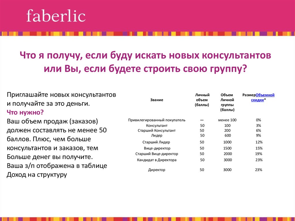 Баллы за скидку. 50 Баллов Фаберлик. Баллы в Фаберлик. Баллы в Фаберлик для консультантов. Фаберлик 50 баллов привилегии.