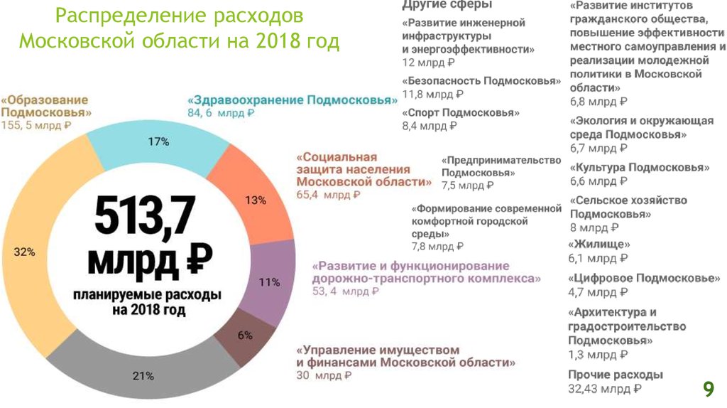 Пор бюджет. Структура бюджета Московской области. Расходы Московской области. Структура доходов бюджета Московской области. Структура расходов бюджета Московской области.