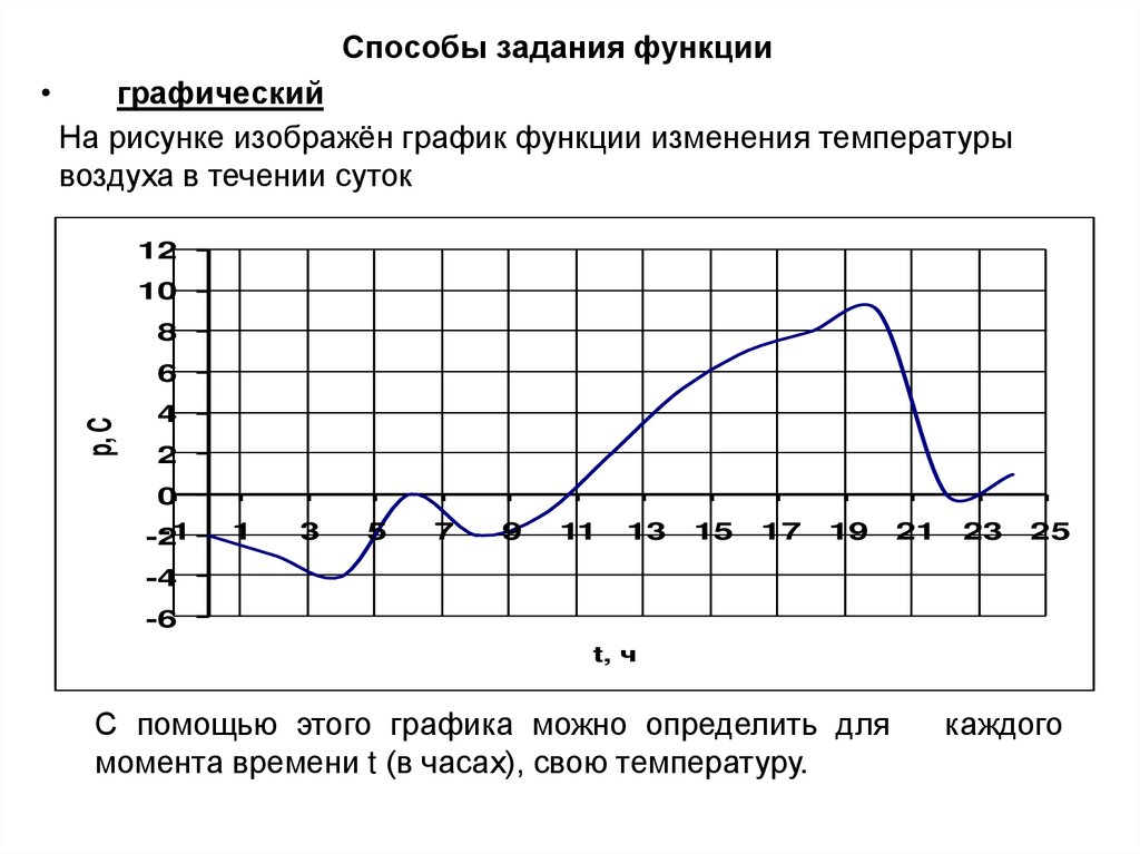 График температуры человека в течении суток. Способы задания функции. График функции.. Чтение графиков. График изменения. График температуры в течение суток.