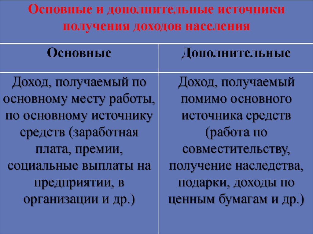 План на тему доходы населения и социальная политика государства