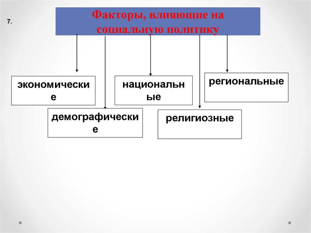 Социальная 9. Факторы влияющие на социальную политику государства. Тема социальные доходы политики государства. Какие факторы влияют на социальную политику государства в наши дни.