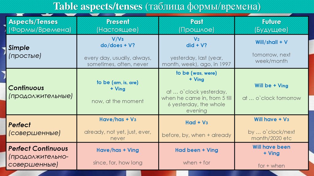 Table aspects/tenses (таблица формы/времена)