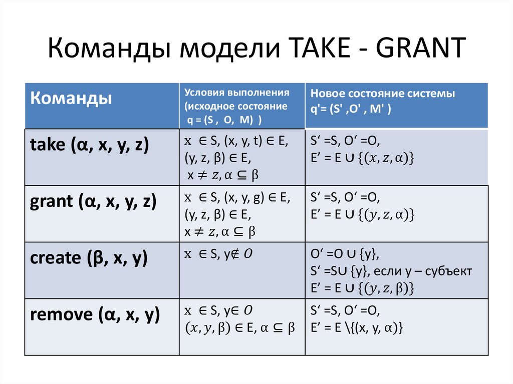 Команда grant. Модель take-Grant. Классическая модель take Grant. Модель распространения прав доступа take-Grant.