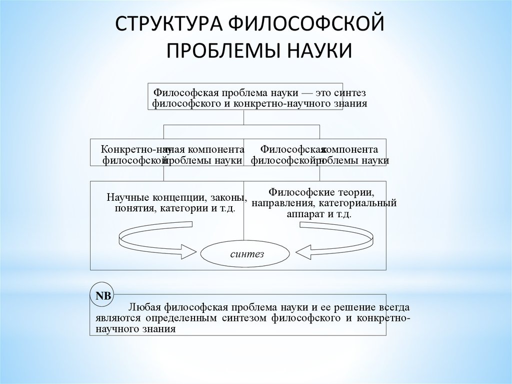 Структура науки в философии. Синтез науки и философии. Структура научной философии. Категориальный аппарат философии.