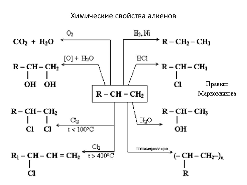 Конспект алкены. Химические свойства алканов и алкенов 10 класс. Химические свойства алкенов схема. Органическая химия Алкены химические свойства. Химические реакции алкенов таблица.