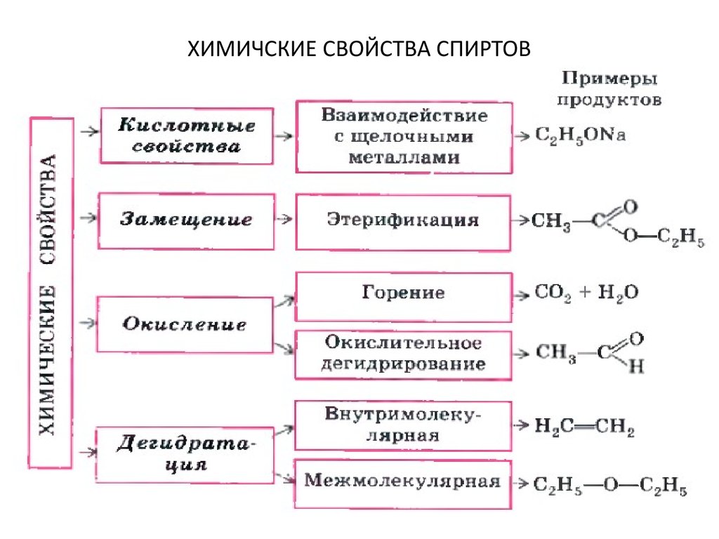 Органическая химия 10 класс реакции. Химические свойства простых спиртов. Хим св ва спиртов таблица. Химические свойства спиртов 10 класс реакции. Основные химические свойства спиртов.