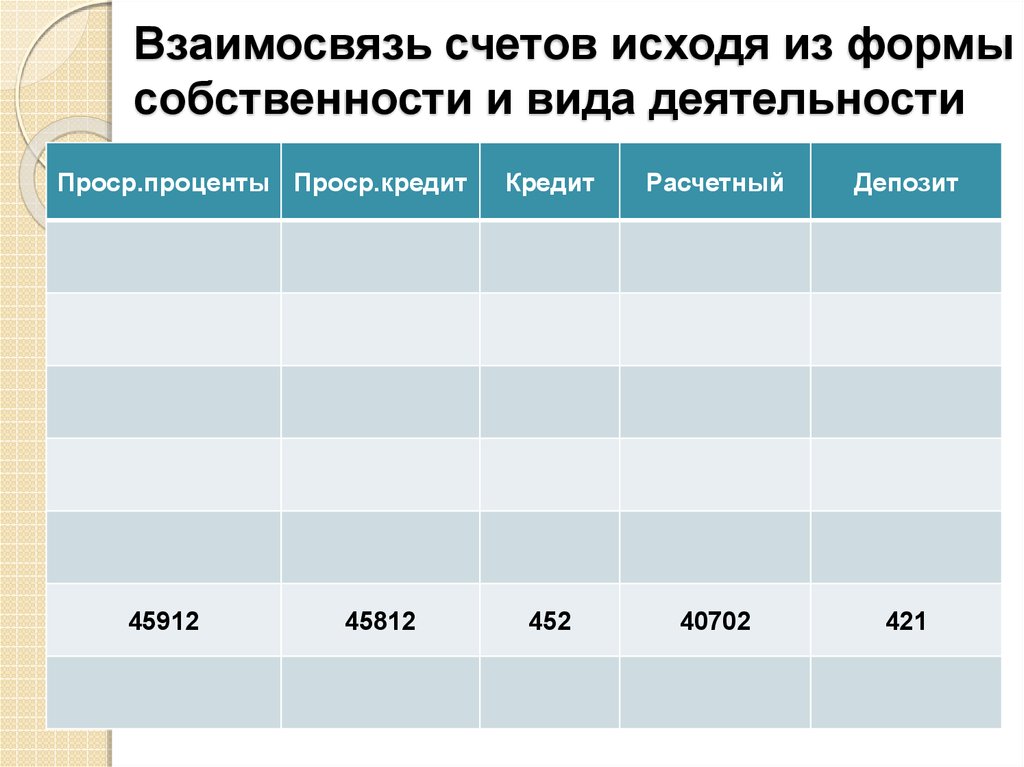 Взаимосвязь счетов исходя из формы собственности и вида деятельности