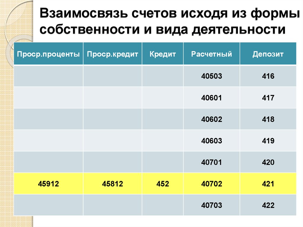 Взаимосвязь счетов исходя из формы собственности и вида деятельности