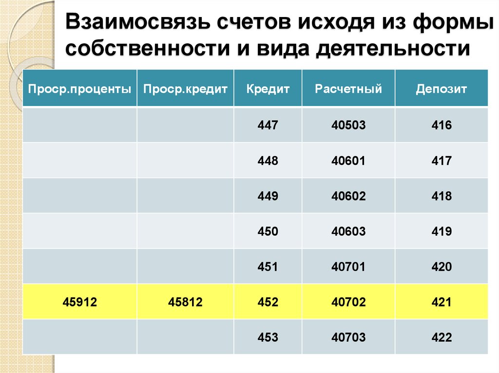 Взаимосвязь счетов исходя из формы собственности и вида деятельности
