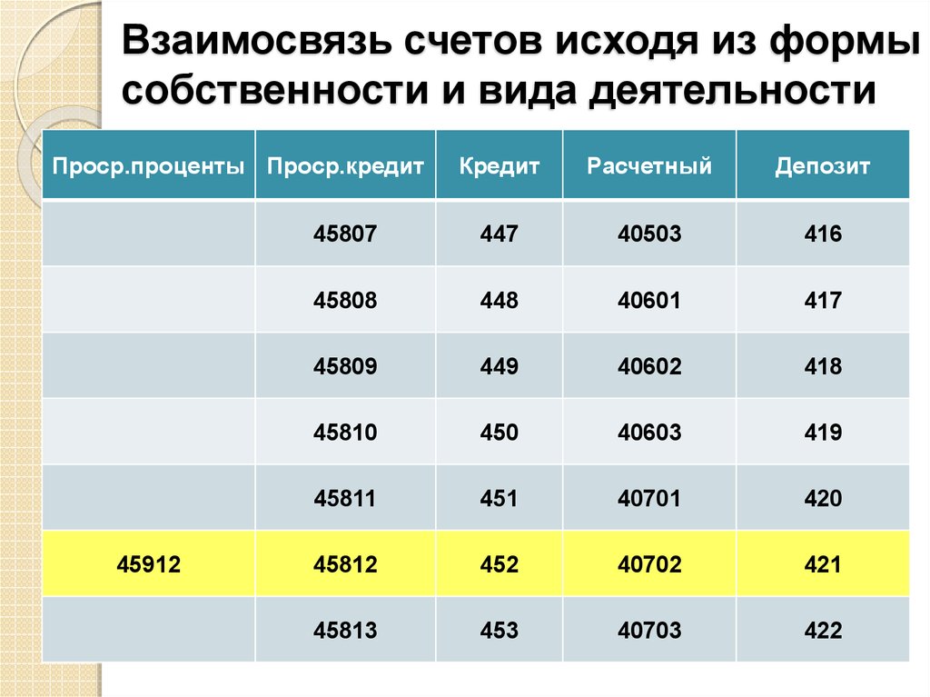 Взаимосвязь счетов исходя из формы собственности и вида деятельности