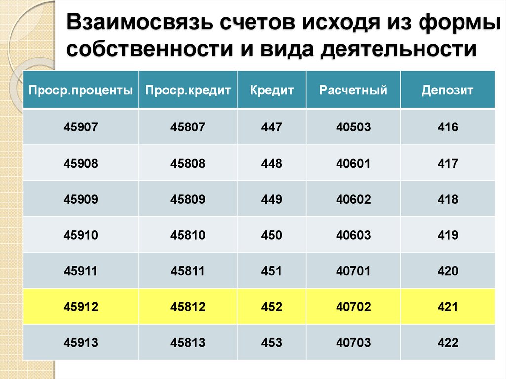 Взаимосвязь счетов исходя из формы собственности и вида деятельности