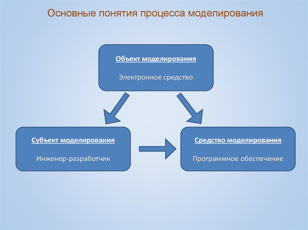 Моделирование презентация 11 класс по информатике