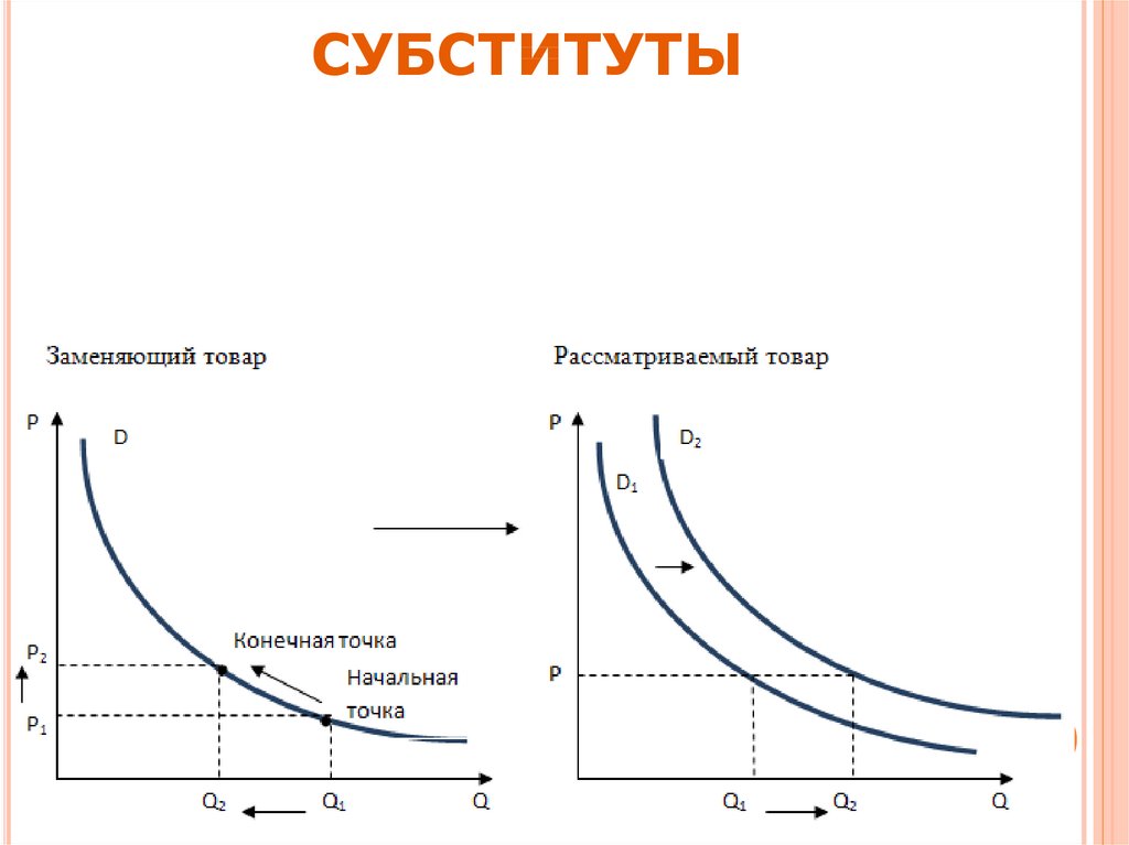 Увеличение цен на взаимозаменяемый товар. Спрос на товары субституты. Товары субституты примеры. Товары субституты график. Изменение Графика спроса.