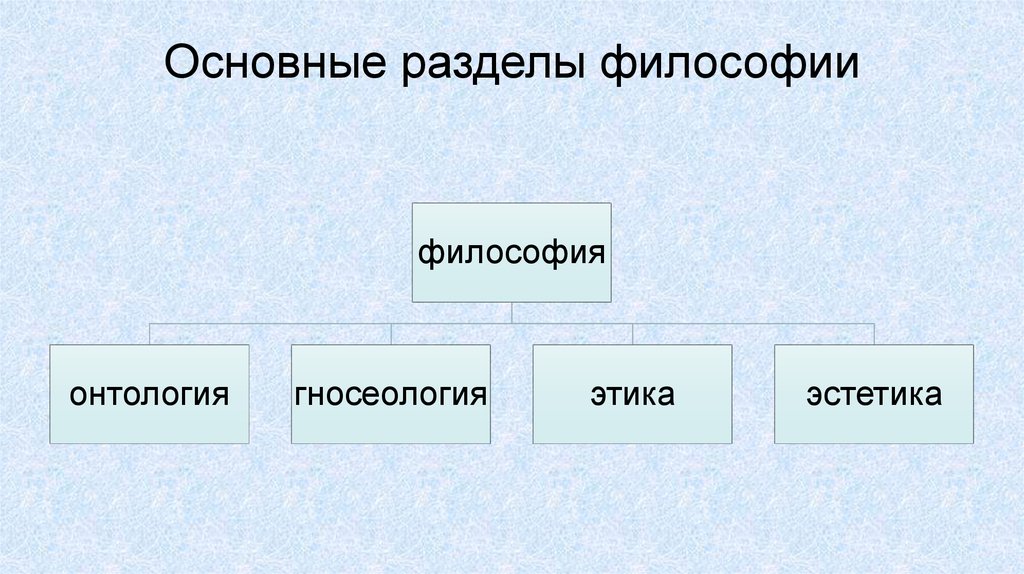 Основные разделы философии. Основные разделы философии схема. Этика и Эстетика — это разделы онтологии:. Разделы философии этика Эстетика. . Онтология, философия, гносеология, этика, Эстетика..