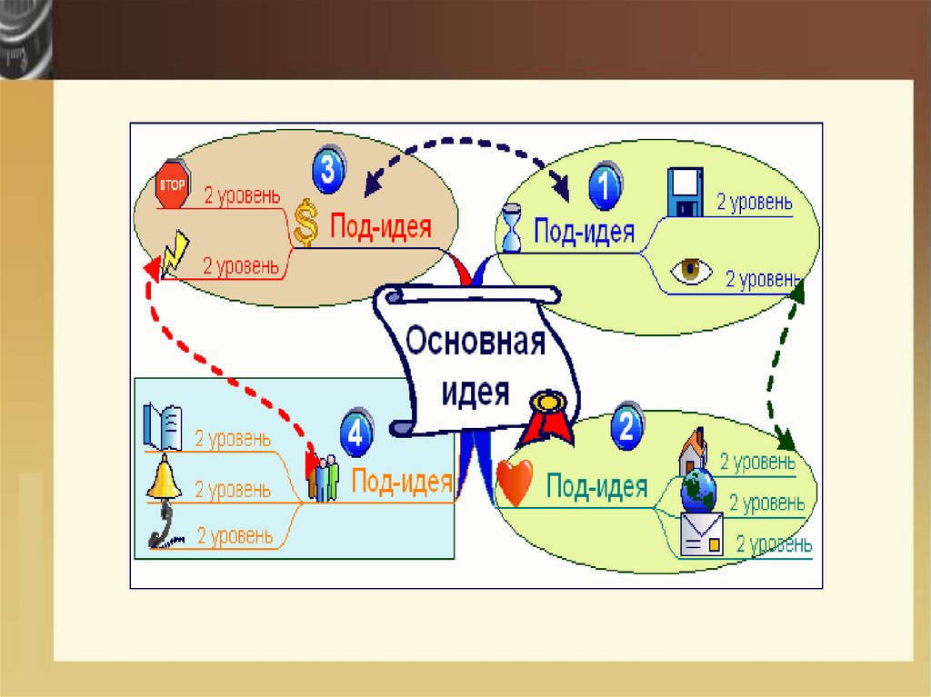 Метод интеллект. Интеллект карта презентация. Интеллект карта по теме образовательные технологии. Интеллект карта по теме потребление. Проектная деятельность на уроках интеллект карта.