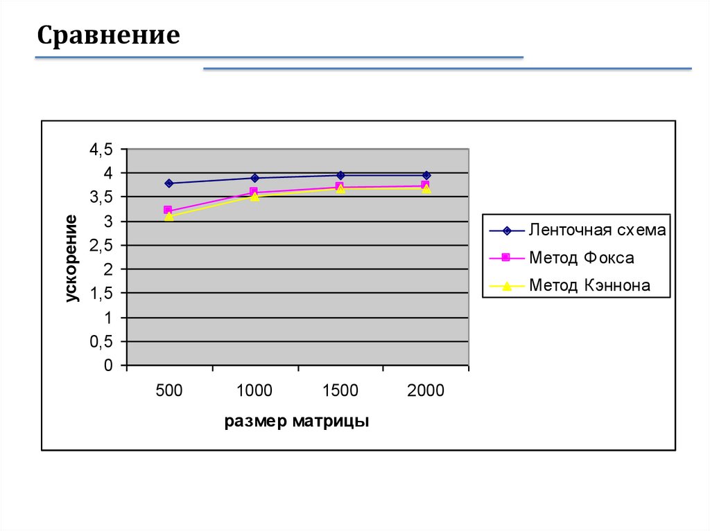 Сравнение