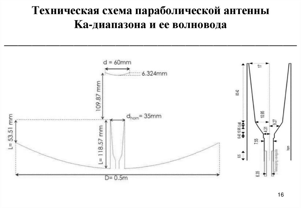 Техническая схема параболической антенны Ka-диапазона и ее волновода __________________________________________