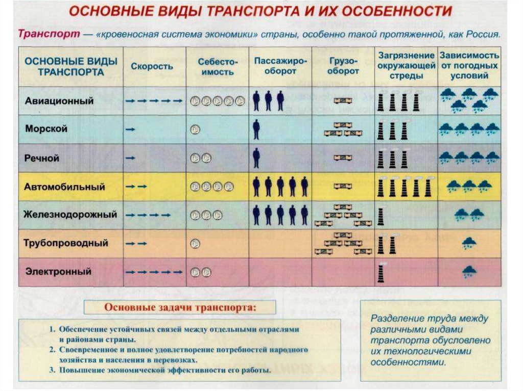 Виды транспорта 9 класс. Инфраструктурный комплекс России схема. Виды транспорта общая характеристика. Характеристика основных видов транспорта. Характеристика основных видов транспорта России.