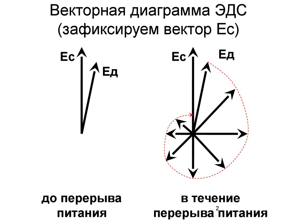 Векторная диаграмма ЭДС (зафиксируем вектор Ес)