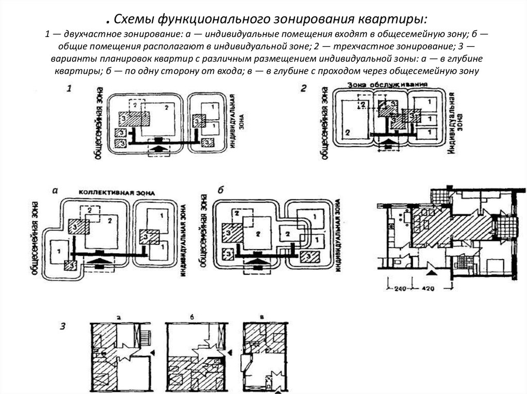. Схемы функционального зонирования квартиры: 1 — двухчастное зонирование: а — индивидуальные помещения входят в общесемейную