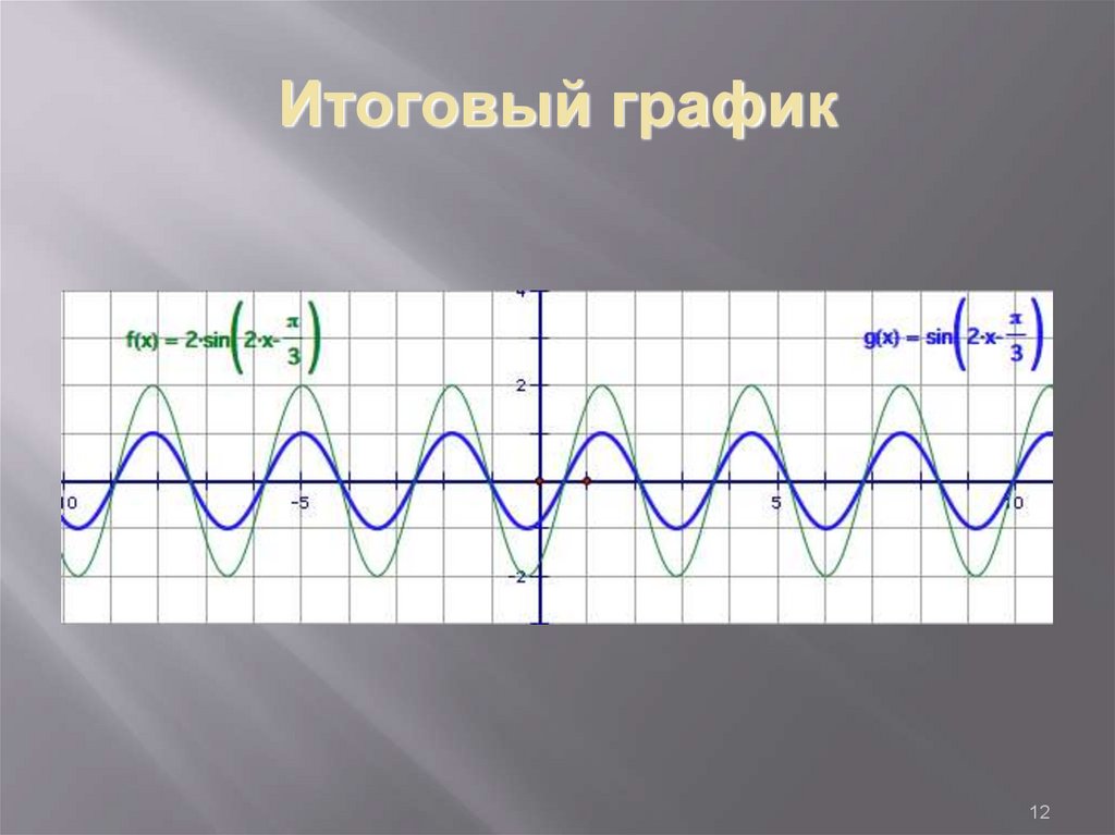 Растяжение и сжатие графиков функций презентация