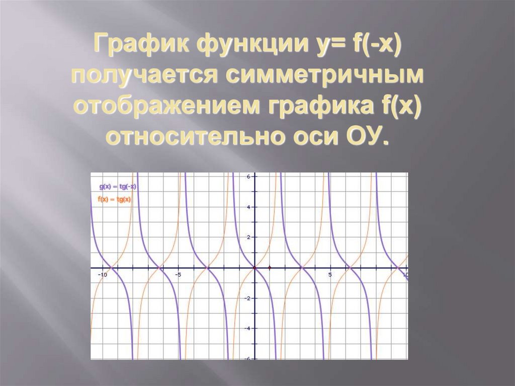 Функция автор. Симметричное отображение графиков функций. График функции y f x получается симметричным отображением Графика. Отобразить симметрично оси ОУ. Симметричное отображение графиков функций cos.