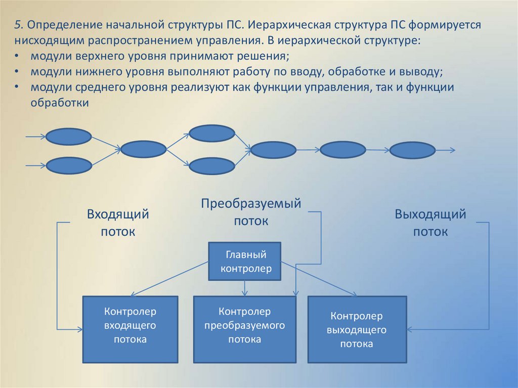 Метод проектирования аис при котором аис создается как набор приложений