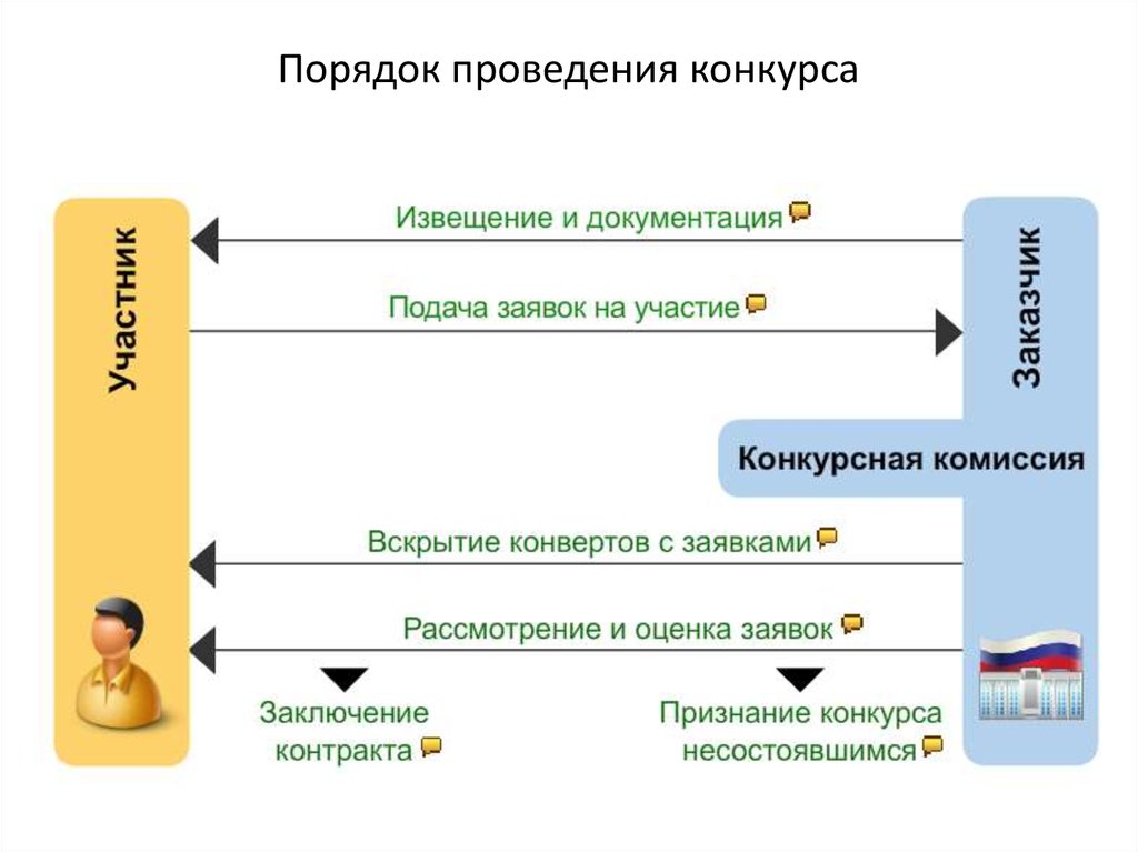 Организация проведения конкурсов. Порядок проведения конкурса. Предмет проведения конкурса. Этапы проведения конкурсов среди работодателей.