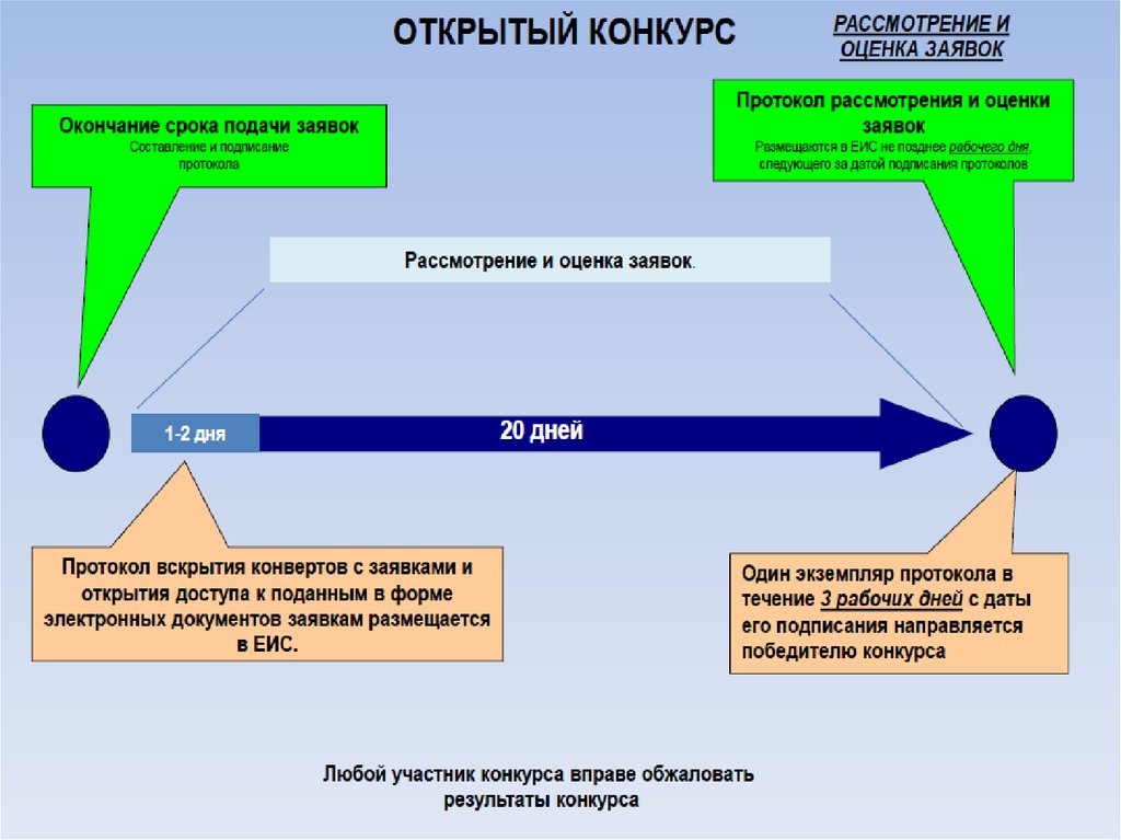 Открытый контракт. Этапы проведения открытого конкурса по 44 ФЗ схема. Этапы проведения конкурса по 44-ФЗ схема. Открытый конкурс по 223 ФЗ сроки проведения. Закрытый электронный аукцион по 44 ФЗ.