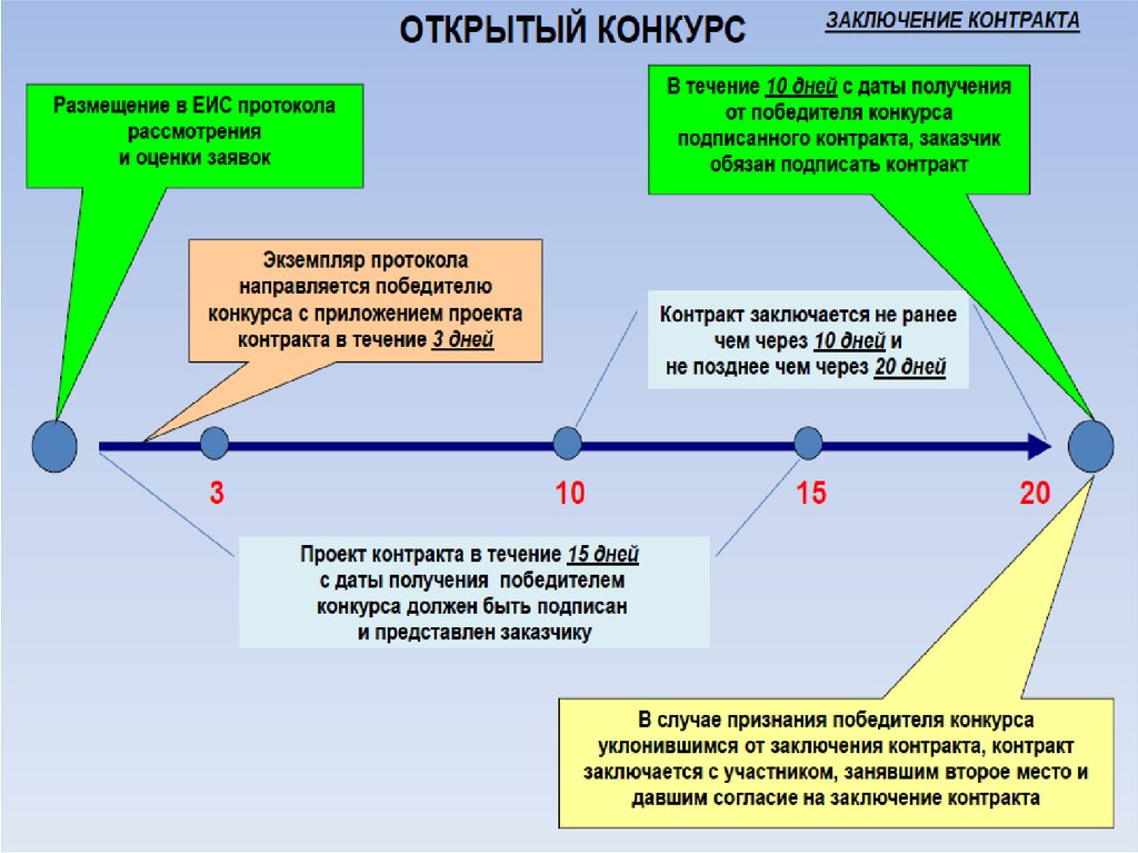 Этап участвовать. Схема заключения договора по ФЗ 44. Этапы проведения открытого конкурса по 44 ФЗ. Срок проведения открытого конкурса в электронной форме по 44-ФЗ. Схема проведения открытого конкурса.