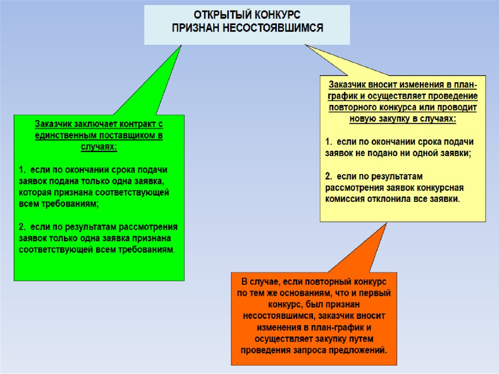 Пошаговый алгоритм проведения закупки презентация