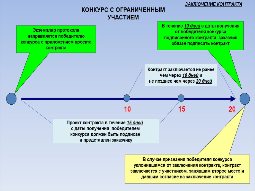 Кто должен заключать договора. В течение всего контракта. Передача проекта контракта. Конкурс контракт.