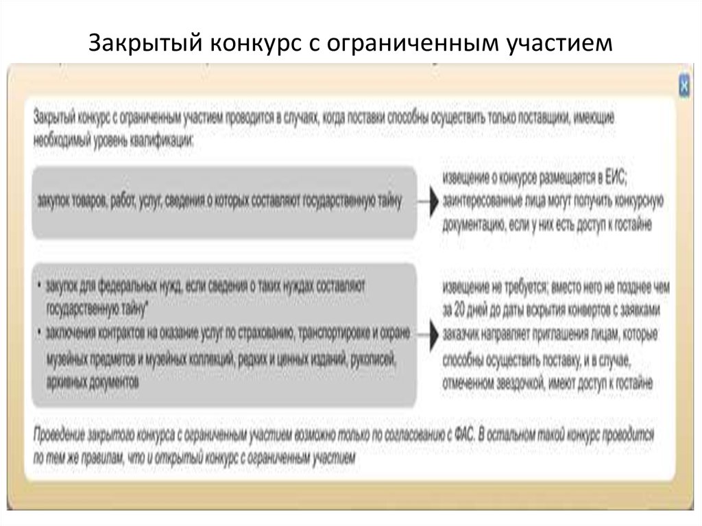 Закрытый конкурс срок. Закрытый конкурс с ограниченным участием. Закрытый конкурс госзакупок. Открытый и закрытый конкурс. Конкурс с ограниченным участием в закупках это?.