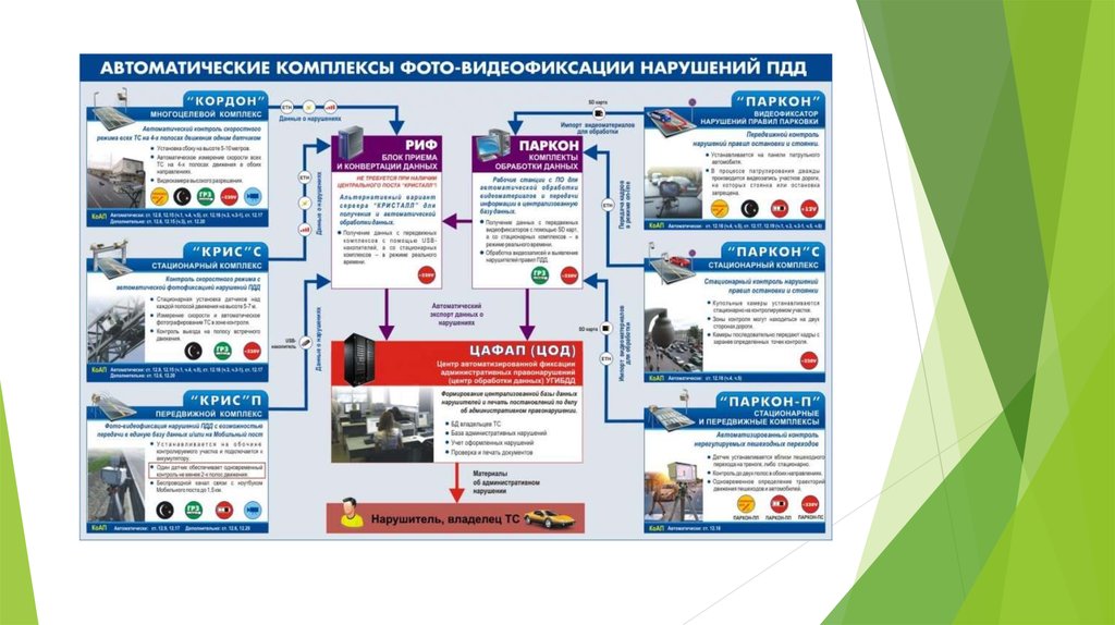 Применен автоматически. Автоматические средства контроля безопасности дорожного движения.. Автоматизированная система фиксации правонарушений. Порядок ведения видеофиксации. Комплекс фотовидеофиксации на схеме.