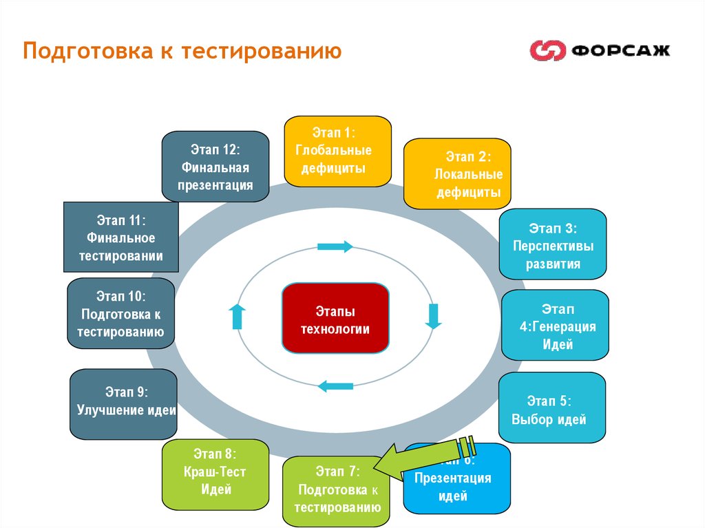 Этапы финала