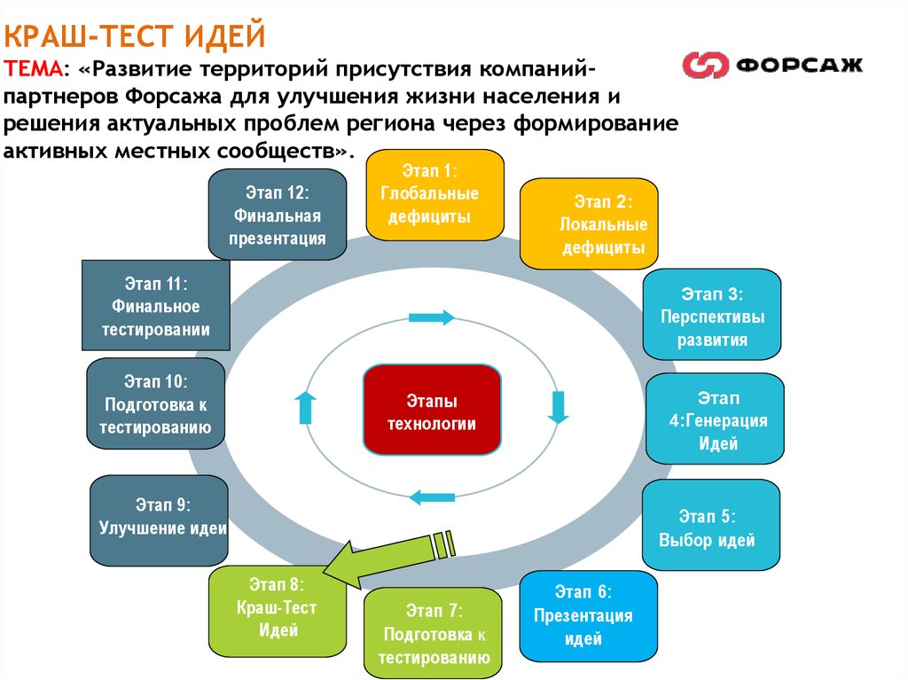 Генерация идей тестирование