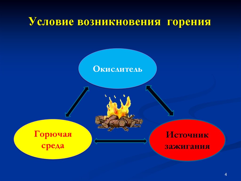 Процесс горения схема