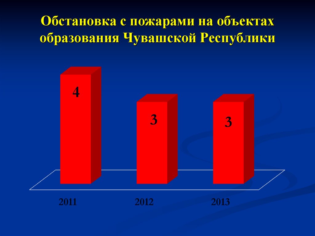 Объекты образования. Анализ обстановки с пожарами. Вопросы по Чувашской Республике. Количество пожаров с начала 2021 в Чувашской Республики.