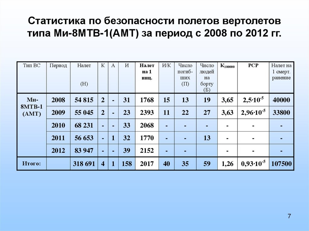 Программы безопасности полетов