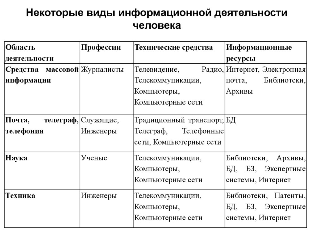 Средства виды деятельности. Виды профессиональной информационной деятельности таблица. Виды профессиональной информационной деятельности человека. Виды профессиональной информационной деятельности человека таблица. Перечислите виды информационной деятельности человека.