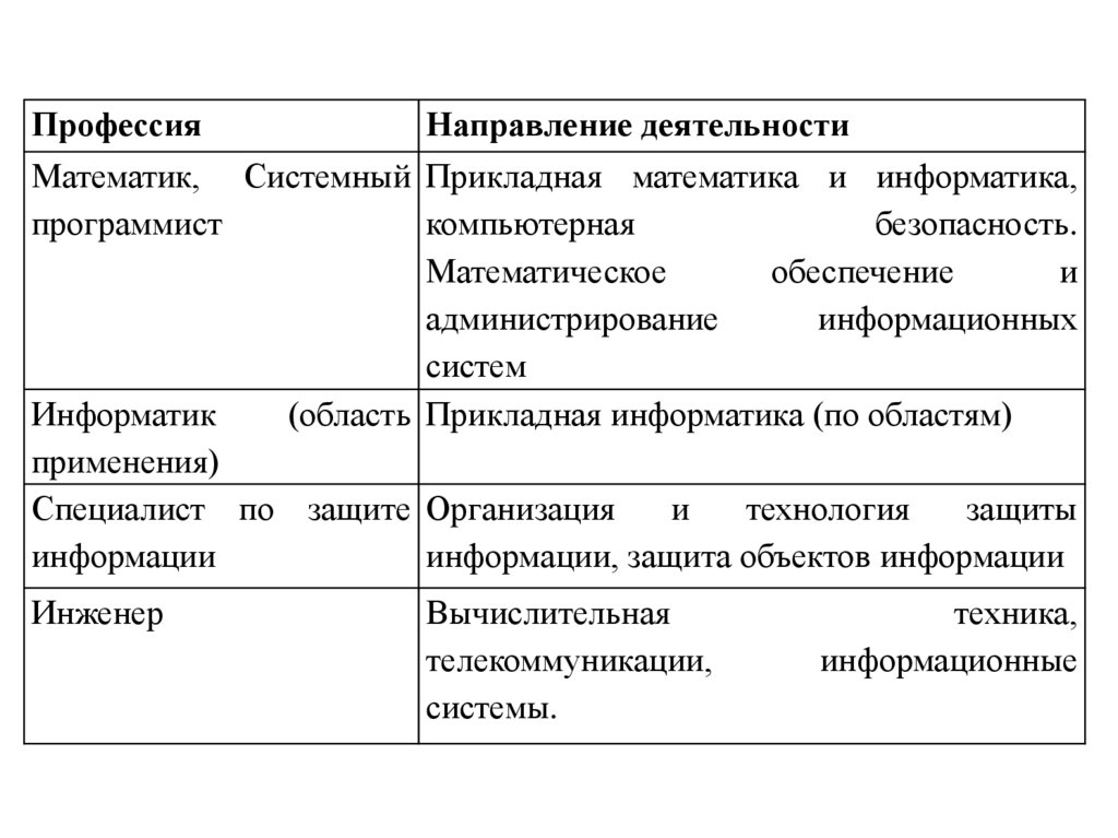 Прочие виды деятельности в области информационных технологий и обслуживания компьютерной техники