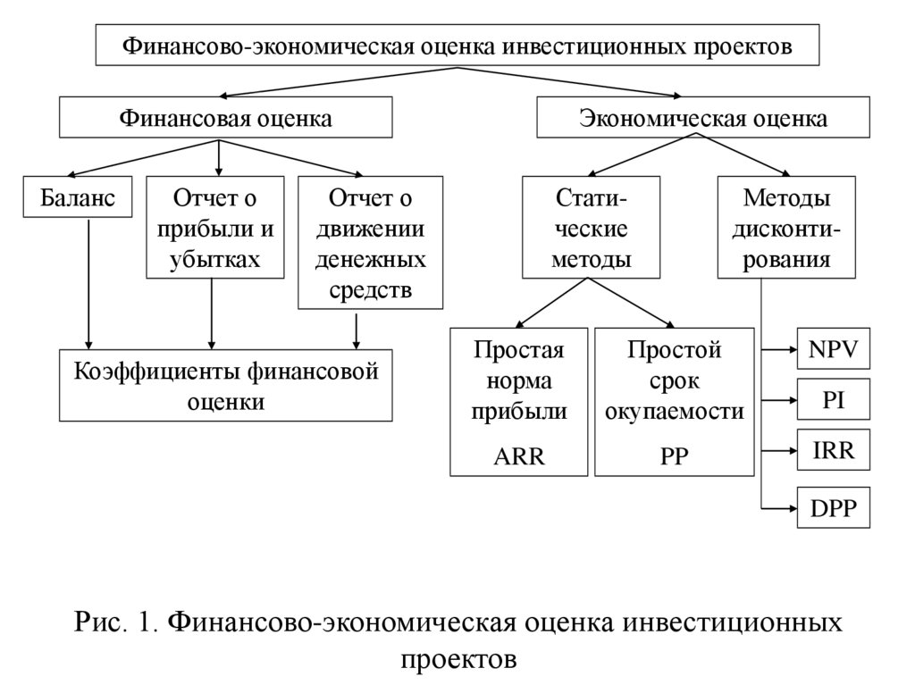 Методы экономической оценки. Методы оценки экономической эффективности инвестиционных проектов. Структура эффективности инвестиционного проекта. Показатели экономической оценки инвестиционных проектов. Финансово-экономическая оценка инвестиционных проектов это.