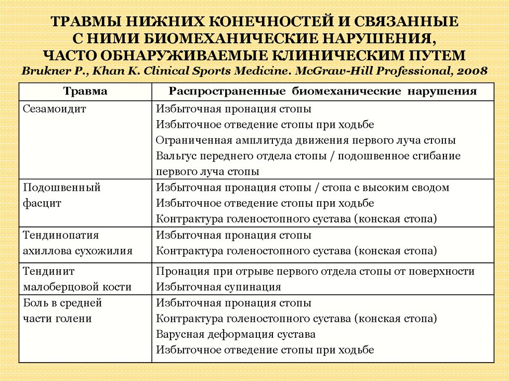 Травмы верхних и нижних конечностей презентация