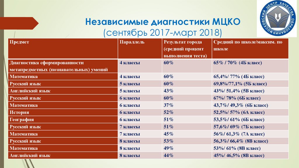 Где найти результаты мцко. МЦКО диагностика. МЦКО %- оценка. Уровни МЦКО. МЦКО Результаты.