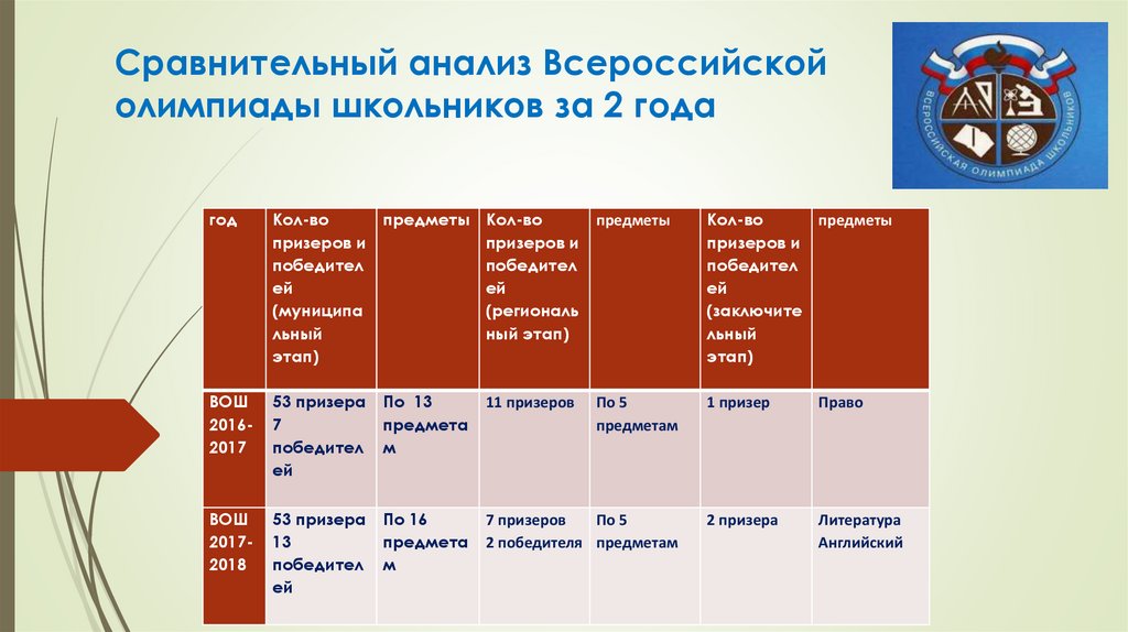 Анализ всероссийской олимпиады