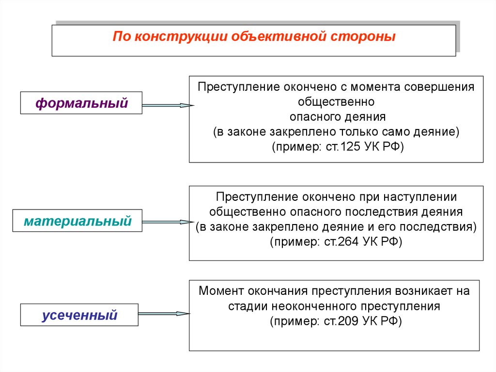 Виды составов преступления презентация